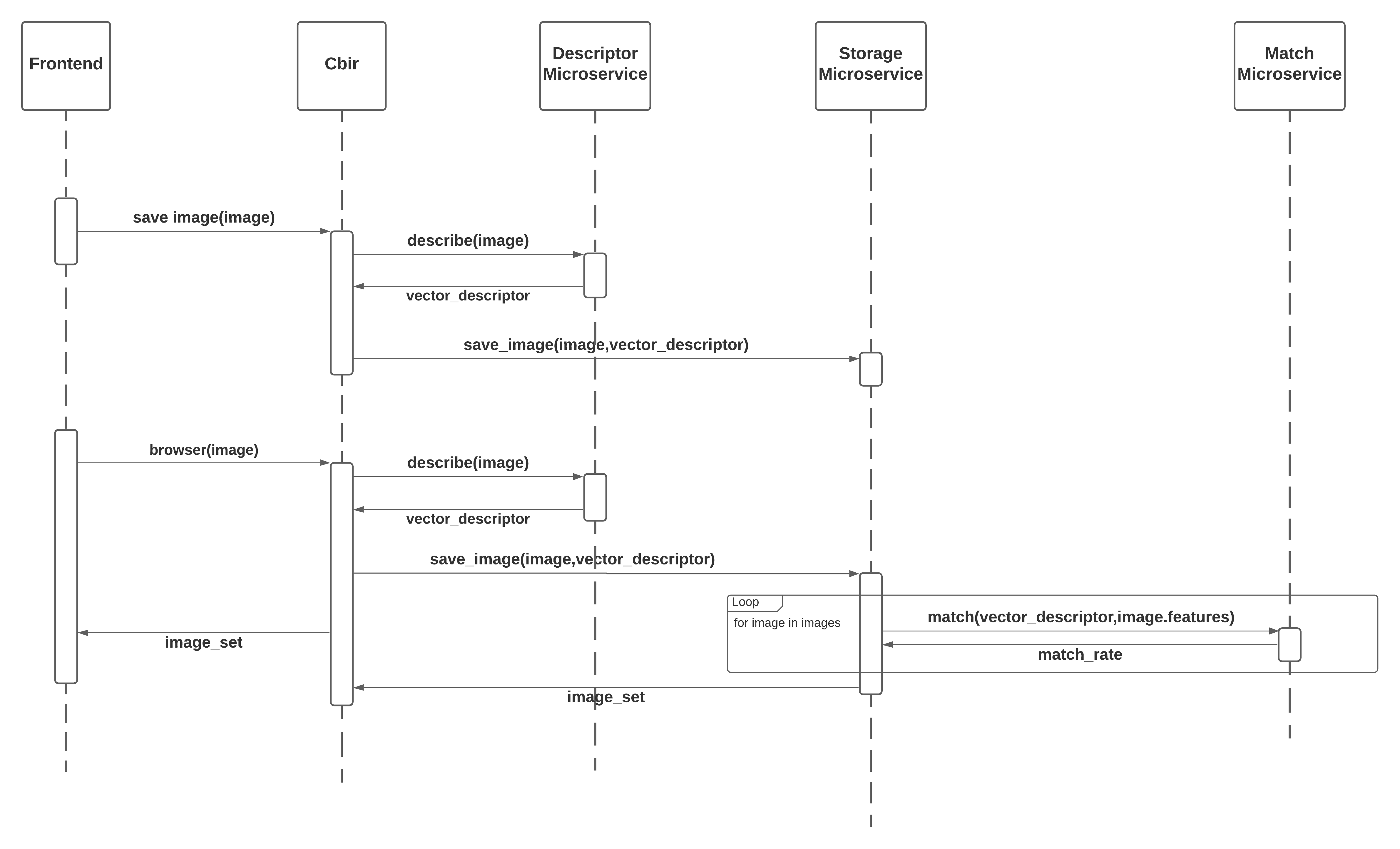 SequenceDiagram