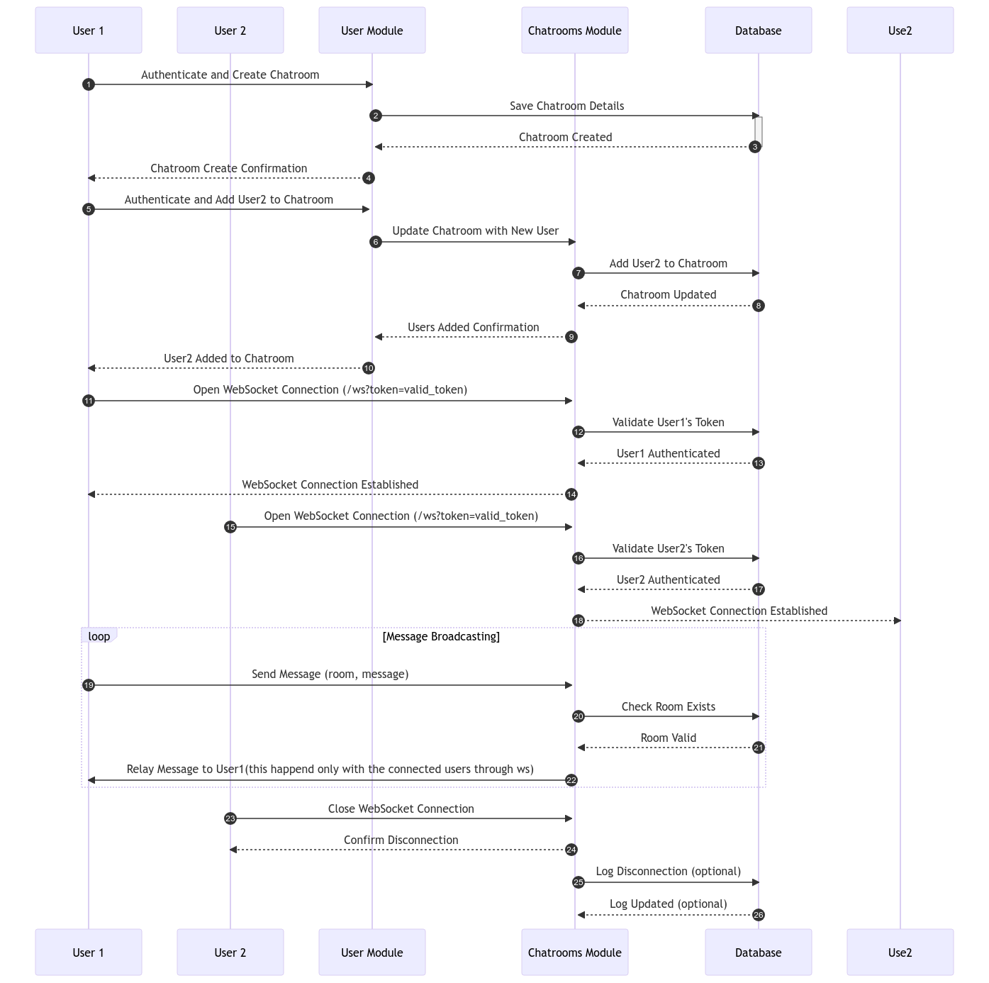 chatdiagram