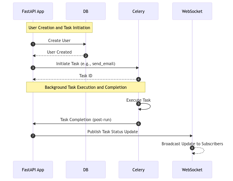 Background Flow Diagram