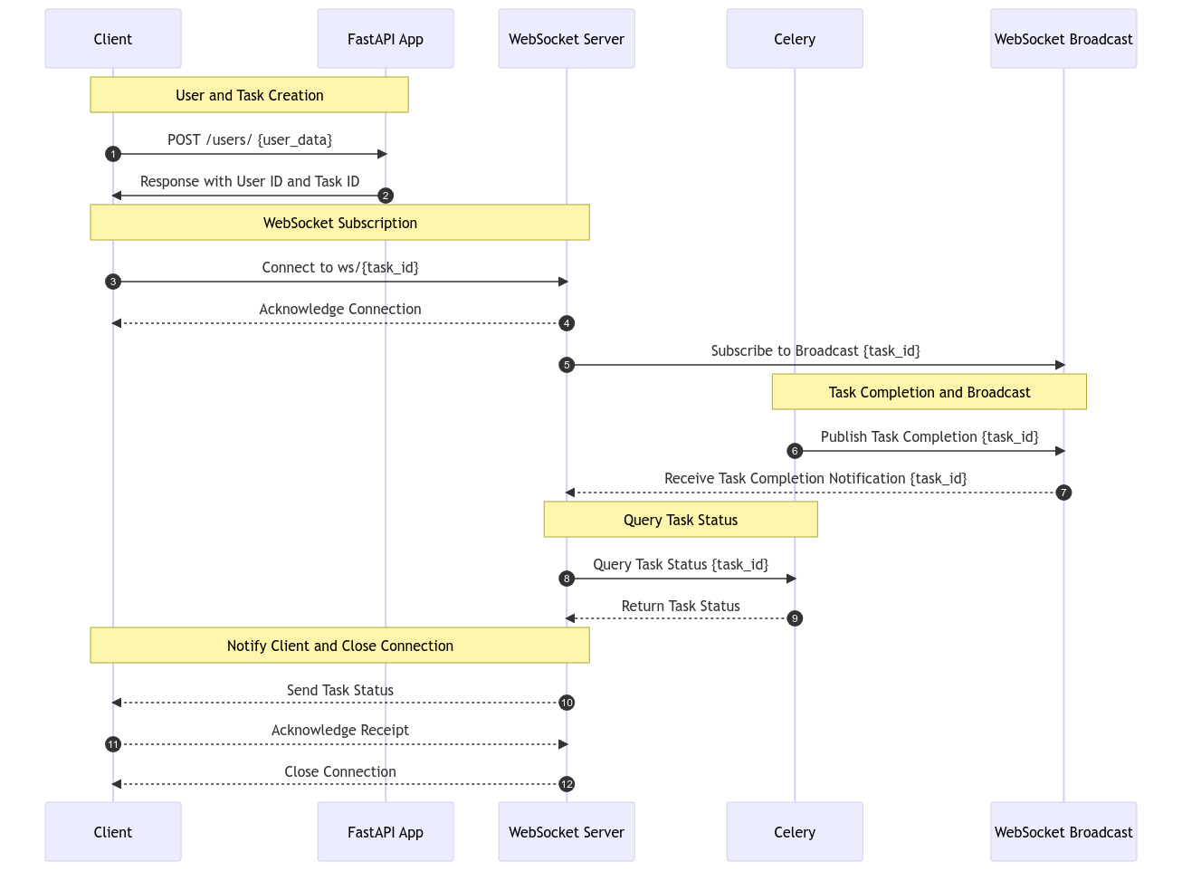 User Flow Diagram